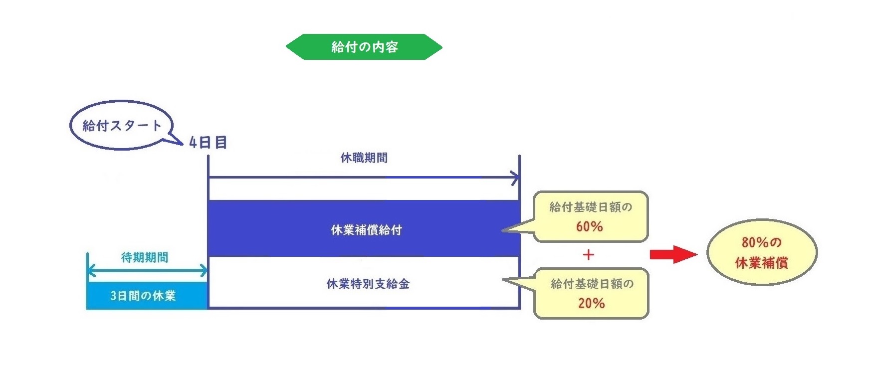 休業補償給付・休業特別支給金 給付の内容