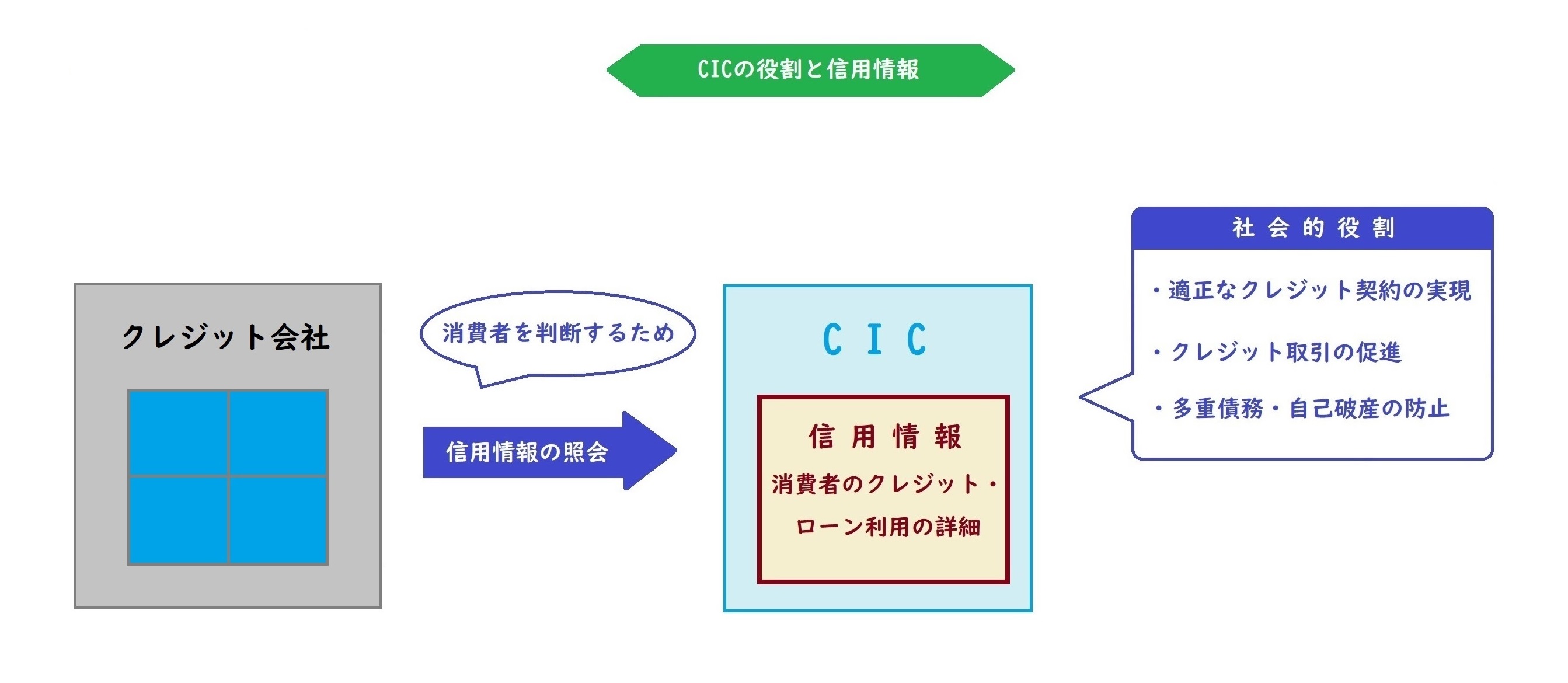 CICの役割と信用情報