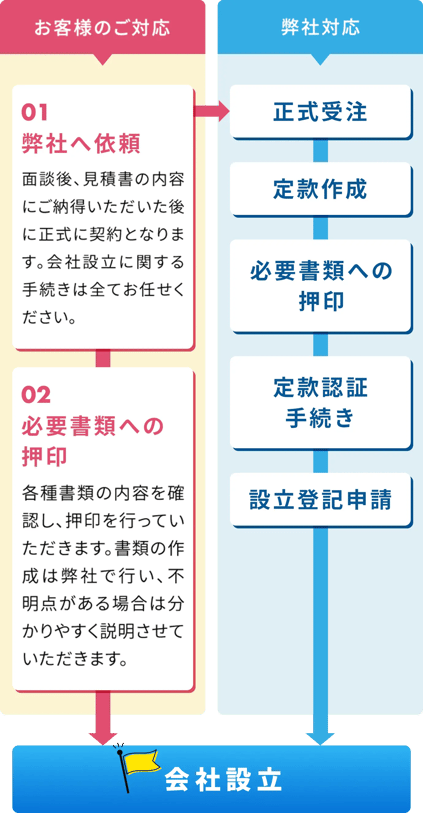 お客様のご対応 01 弊社へ依頼 02 必要書類への押印 - 弊社対応正式受注定款作成必要書類への押印定款認証手続き設立登記申請